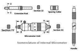 apa itu mikrometer sekrup