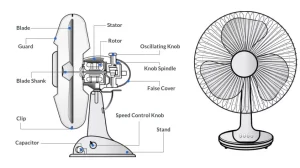 Read more about the article Mengenal Bagian-Bagian Kipas Angin Dan Fungsinya