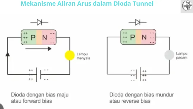 mekanisme aliran arus dioda tunnel