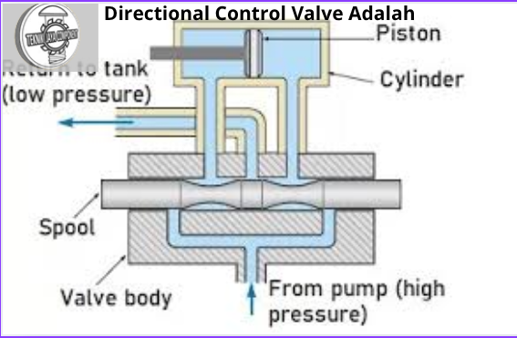 Directional Control Valve Adalah